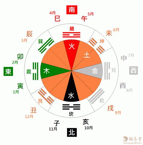 方位五行|五行各代表着什么方位